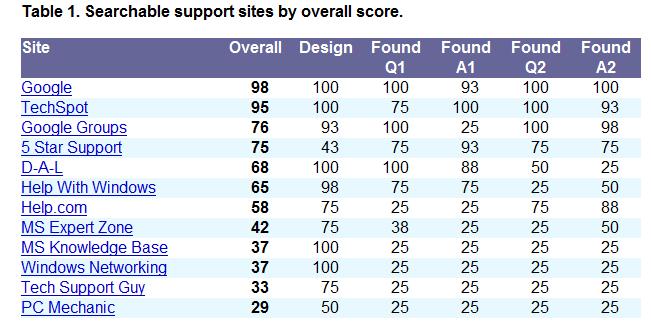 Web searches comparison